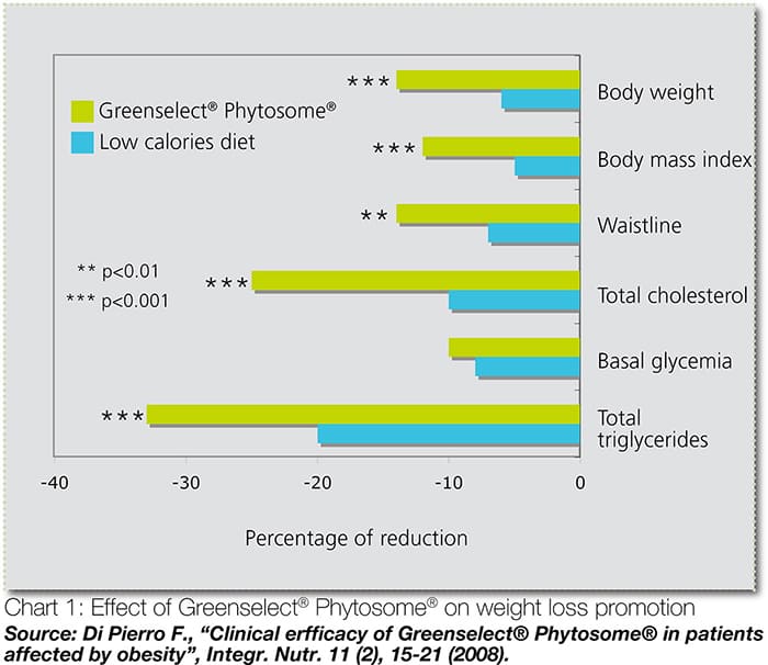 Bar chart showing the effect of Greenselect Phytosome on weight loss and metabolic health compared to a low-calorie diet